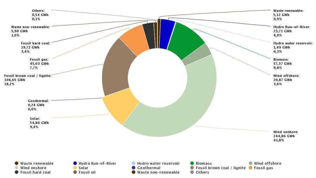 Graph chart showing energy data for Germany.